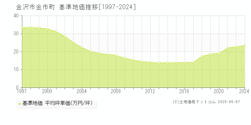 金市町(金沢市)の基準地価推移グラフ(坪単価)[1997-2024年]