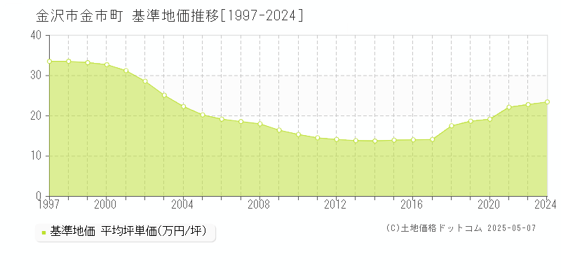 金沢市金市町の基準地価推移グラフ 