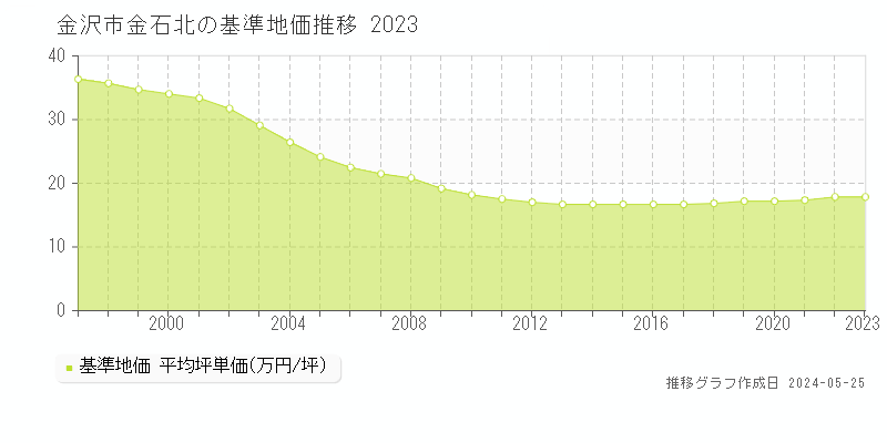 金沢市金石北の基準地価推移グラフ 
