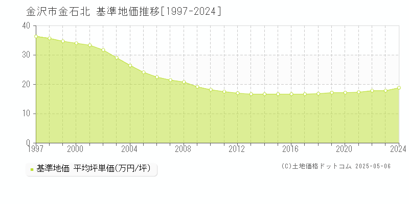 金石北(金沢市)の基準地価推移グラフ(坪単価)[1997-2024年]