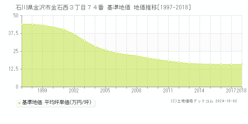 石川県金沢市金石西３丁目７４番 基準地価 地価推移[1997-2018]