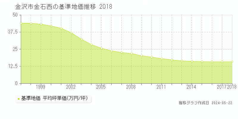 金沢市金石西の基準地価推移グラフ 