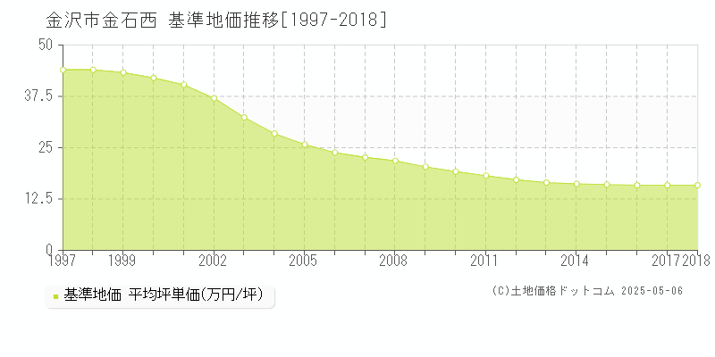 金石西(金沢市)の基準地価推移グラフ(坪単価)[1997-2018年]