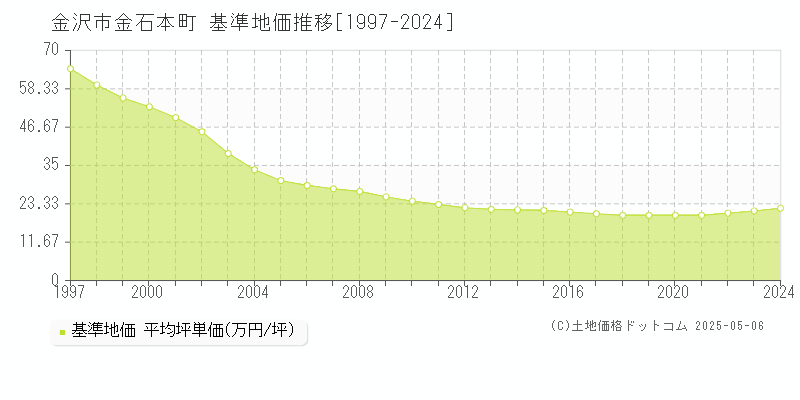 金石本町(金沢市)の基準地価推移グラフ(坪単価)[1997-2024年]