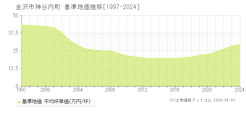 神谷内町(金沢市)の基準地価推移グラフ(坪単価)[1997-2024年]