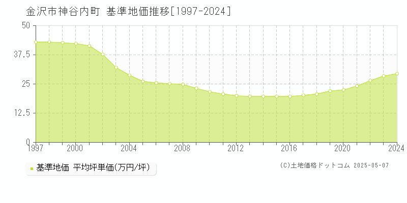 金沢市神谷内町の基準地価推移グラフ 