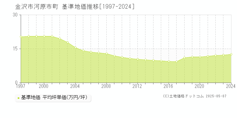 河原市町(金沢市)の基準地価推移グラフ(坪単価)[1997-2024年]