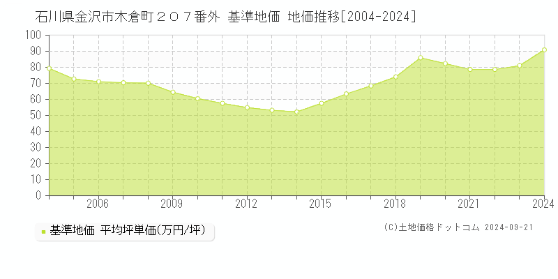石川県金沢市木倉町２０７番外 基準地価 地価推移[2004-2024]