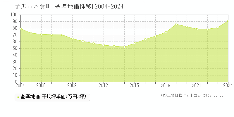 木倉町(金沢市)の基準地価推移グラフ(坪単価)[2004-2024年]