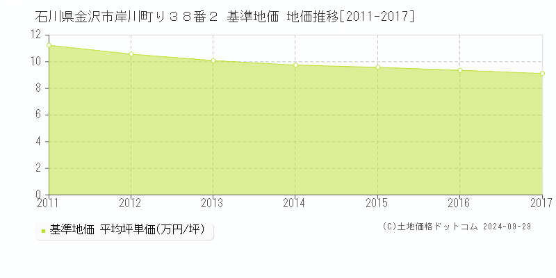 石川県金沢市岸川町り３８番２ 基準地価 地価推移[2011-2017]