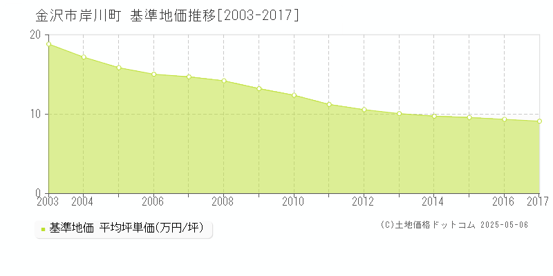 岸川町(金沢市)の基準地価推移グラフ(坪単価)[2003-2017年]