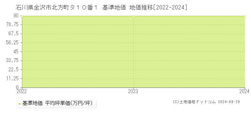 石川県金沢市北方町タ１０番１ 基準地価 地価推移[2022-2024]