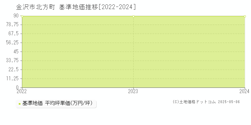 北方町(金沢市)の基準地価推移グラフ(坪単価)[2022-2024年]