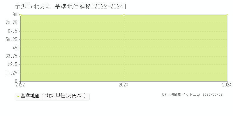 金沢市北方町の基準地価推移グラフ 