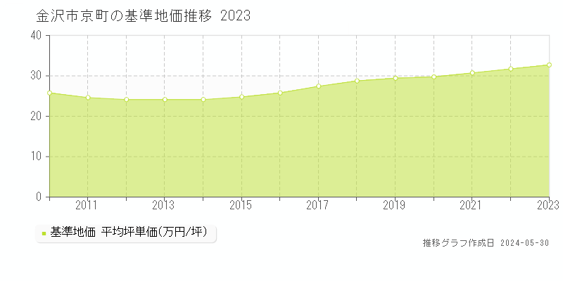 金沢市京町の基準地価推移グラフ 
