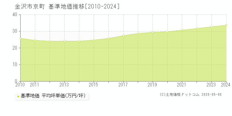 京町(金沢市)の基準地価推移グラフ(坪単価)[2010-2024年]