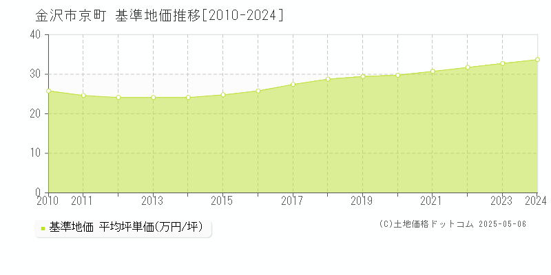 金沢市京町の基準地価推移グラフ 