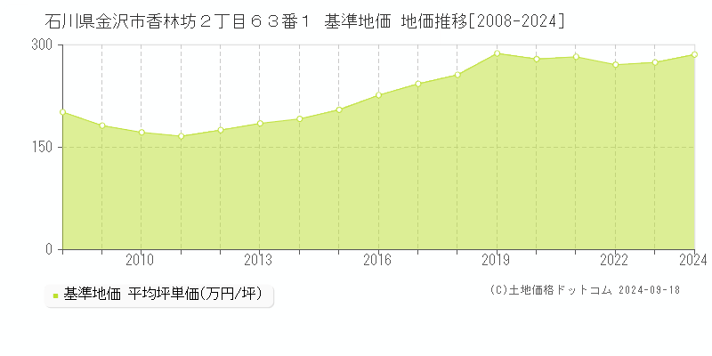 石川県金沢市香林坊２丁目６３番１ 基準地価 地価推移[2008-2024]