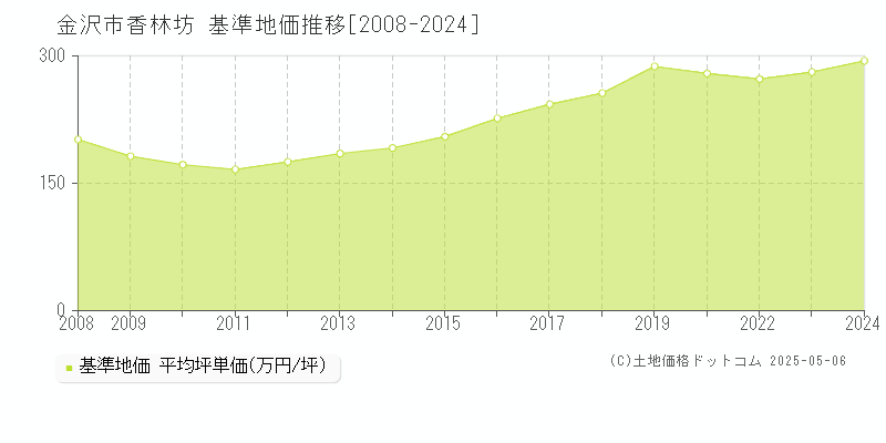 香林坊(金沢市)の基準地価推移グラフ(坪単価)[2008-2024年]