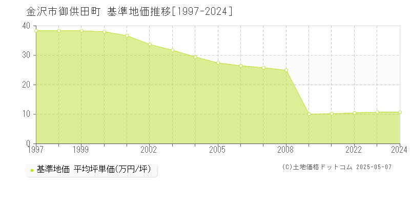 御供田町(金沢市)の基準地価推移グラフ(坪単価)[1997-2024年]