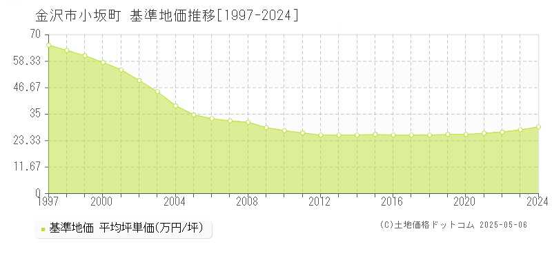 小坂町(金沢市)の基準地価推移グラフ(坪単価)[1997-2024年]