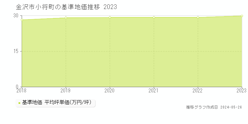 金沢市小将町の基準地価推移グラフ 