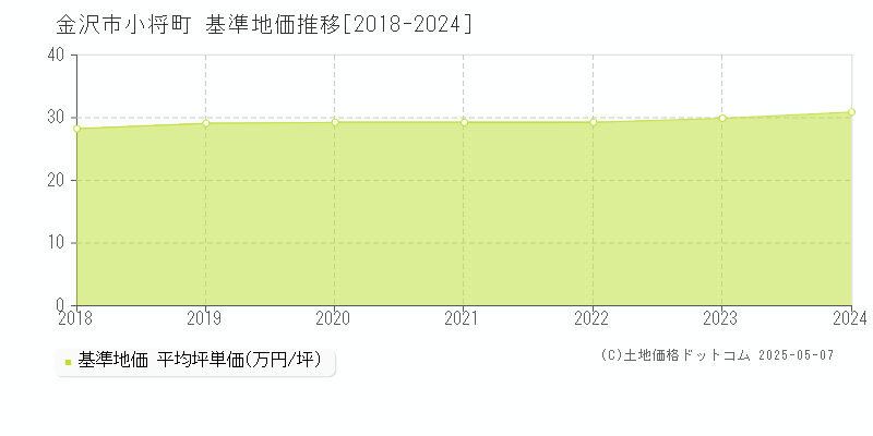 小将町(金沢市)の基準地価推移グラフ(坪単価)[2018-2024年]