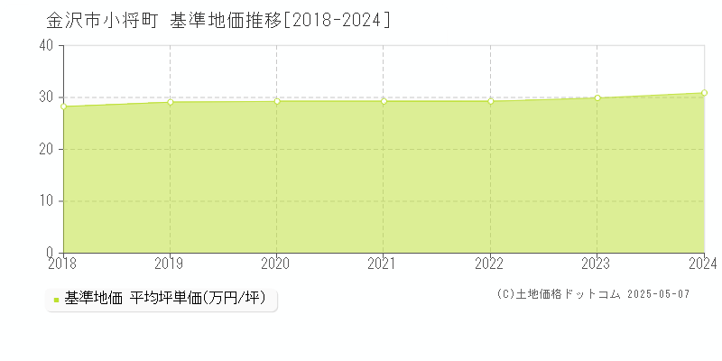 金沢市小将町の基準地価推移グラフ 