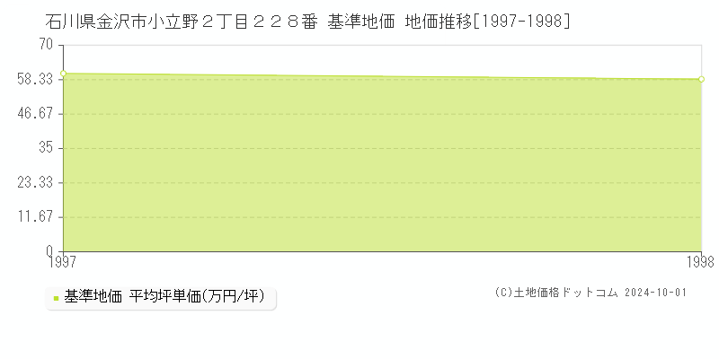 石川県金沢市小立野２丁目２２８番 基準地価 地価推移[1997-1998]