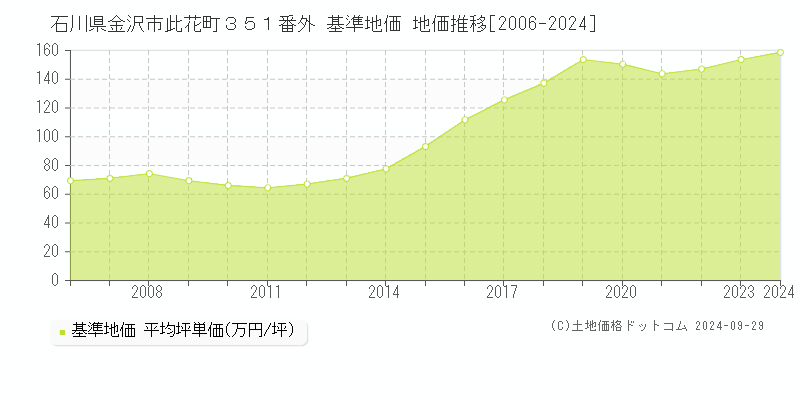 石川県金沢市此花町３５１番外 基準地価 地価推移[2006-2024]