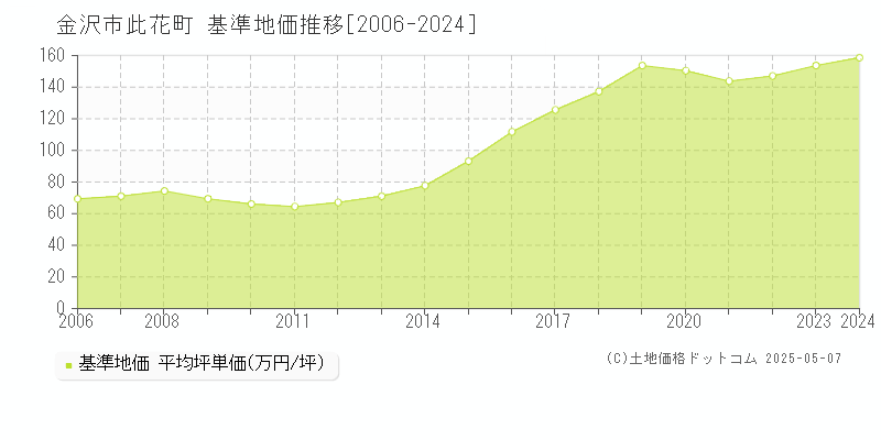 此花町(金沢市)の基準地価推移グラフ(坪単価)[2006-2024年]