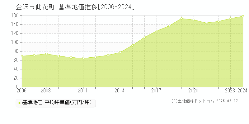 金沢市此花町の基準地価推移グラフ 