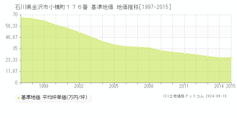 石川県金沢市小橋町１７６番 基準地価 地価推移[1997-2015]
