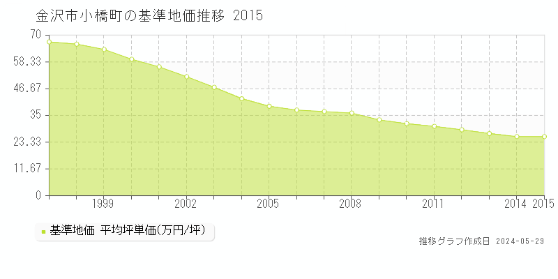 金沢市小橋町の基準地価推移グラフ 