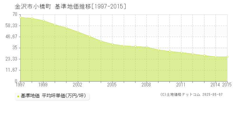 小橋町(金沢市)の基準地価推移グラフ(坪単価)[1997-2015年]