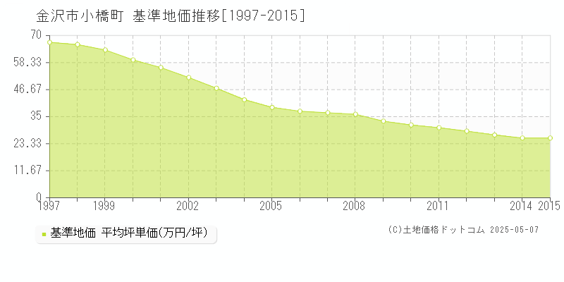 金沢市小橋町の基準地価推移グラフ 