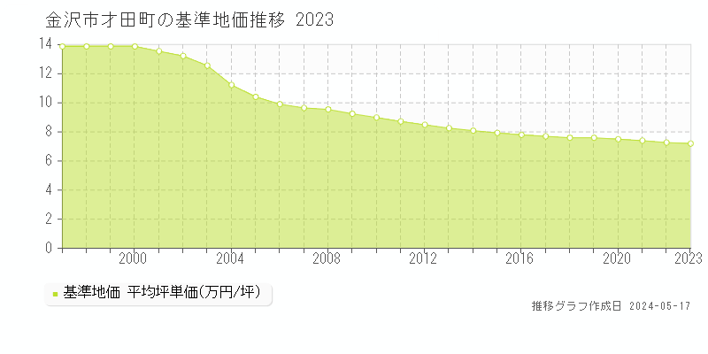 金沢市才田町の基準地価推移グラフ 