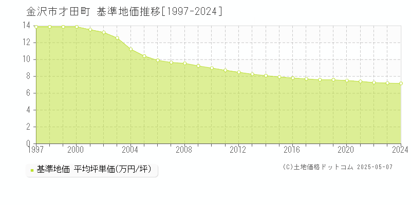 才田町(金沢市)の基準地価推移グラフ(坪単価)[1997-2024年]