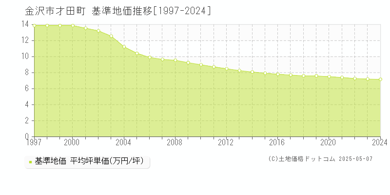 金沢市才田町の基準地価推移グラフ 