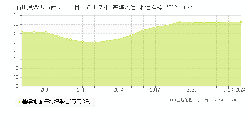 石川県金沢市西念４丁目１８１７番 基準地価 地価推移[2006-2024]