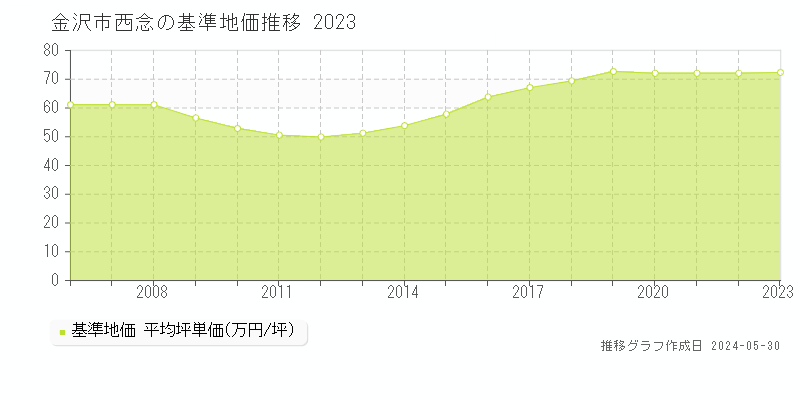 金沢市西念の基準地価推移グラフ 