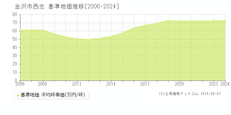 西念(金沢市)の基準地価推移グラフ(坪単価)[2006-2024年]