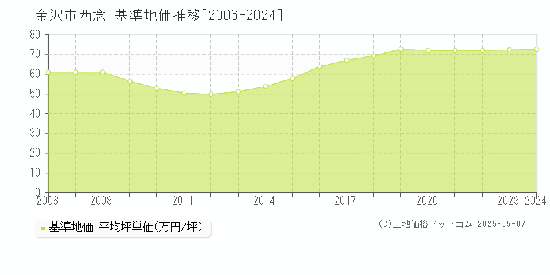 金沢市西念の基準地価推移グラフ 