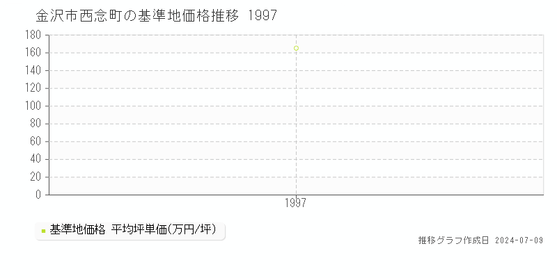 金沢市西念町の基準地価推移グラフ 