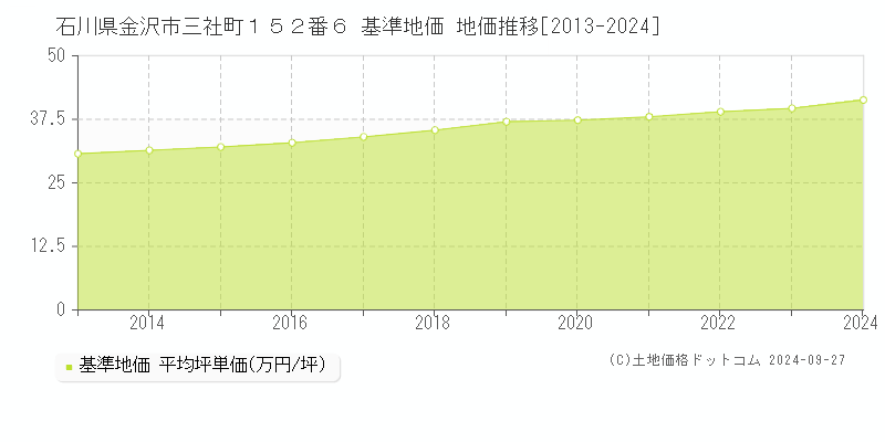 石川県金沢市三社町１５２番６ 基準地価 地価推移[2013-2024]