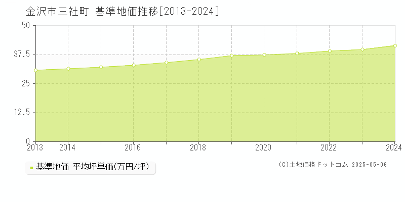 三社町(金沢市)の基準地価推移グラフ(坪単価)[2013-2024年]