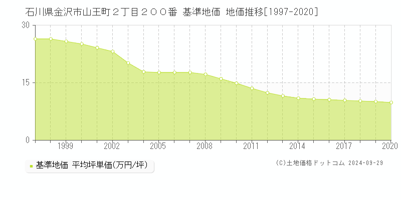 石川県金沢市山王町２丁目２００番 基準地価 地価推移[1997-2020]