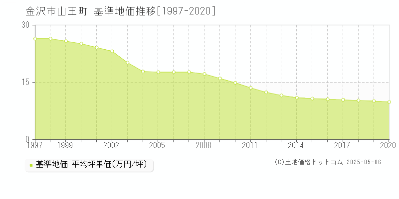 山王町(金沢市)の基準地価推移グラフ(坪単価)[1997-2020年]