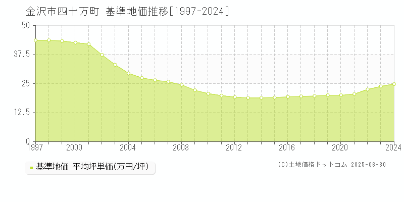 四十万町(金沢市)の基準地価推移グラフ(坪単価)[1997-2024年]