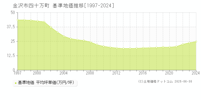 金沢市四十万町の基準地価推移グラフ 